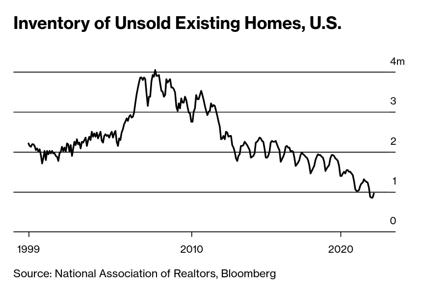 /brief/img/Screenshot 2022-05-03 at 07-45-12 The Hot Housing Market Makes the Fed’s Inflation-Fighting Job Even Tougher.png